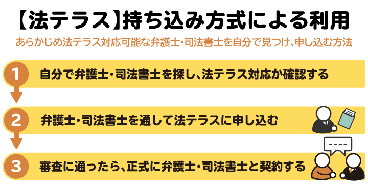 法テラスの持ち込み方式の利用方法。自分で弁護士を選ぶことができる