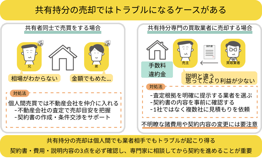 買主と取引内容でもめた事例を示した図解。トラブルを防ぐには、契約書や費用、説明内容を必ず確認することが重要