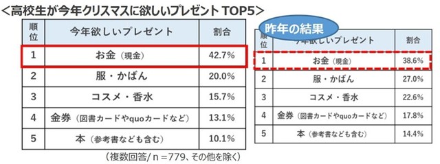 高校生が欲しいプレゼント（提供画像）