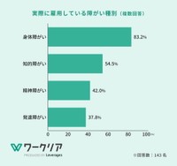 現在雇用している障がい種別（提供画像）