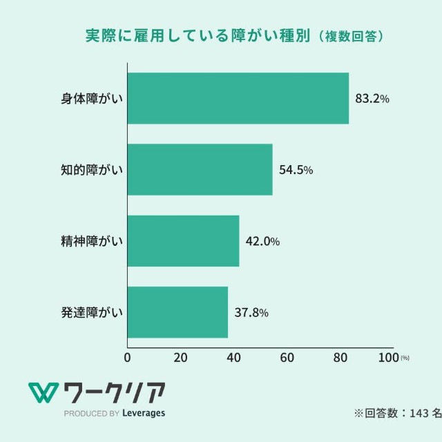 現在雇用している障がい種別（提供画像）