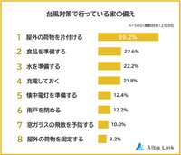 台風対策で行っていること