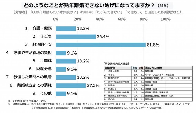 熟年離婚できない妨げ（提供画像）