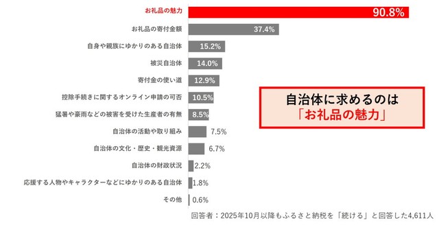 2025年10月以降、寄付先の自治体を選ぶ際に重視する点（提供画像）