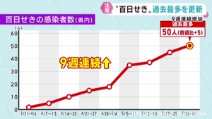 百日せき　宮城県の感染者数が過去最多に　対策の徹底を呼び掛け