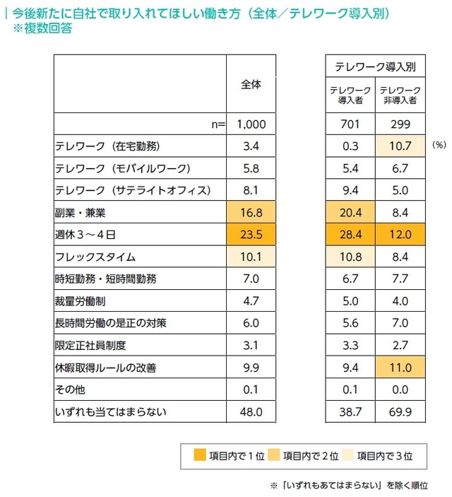 今後新たに自社に取り入れてほしい働き方（提供画像）