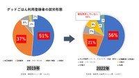 就労形態と就労収入（利用者であるひとり親自身が働いて得た収入）（提供画像）