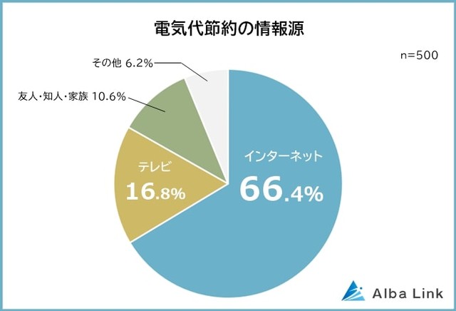 電気代節約の情報源（提供画像）