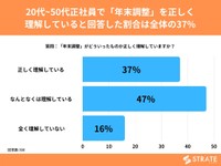 20代~50代正社員で年末調整を正しく理解していると回答した割合は全体の37%（提供画像）