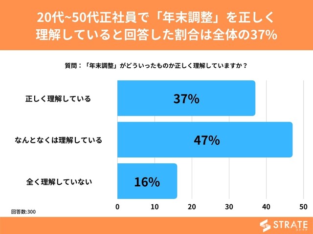 20代~50代正社員で年末調整を正しく理解していると回答した割合は全体の37%（提供画像）