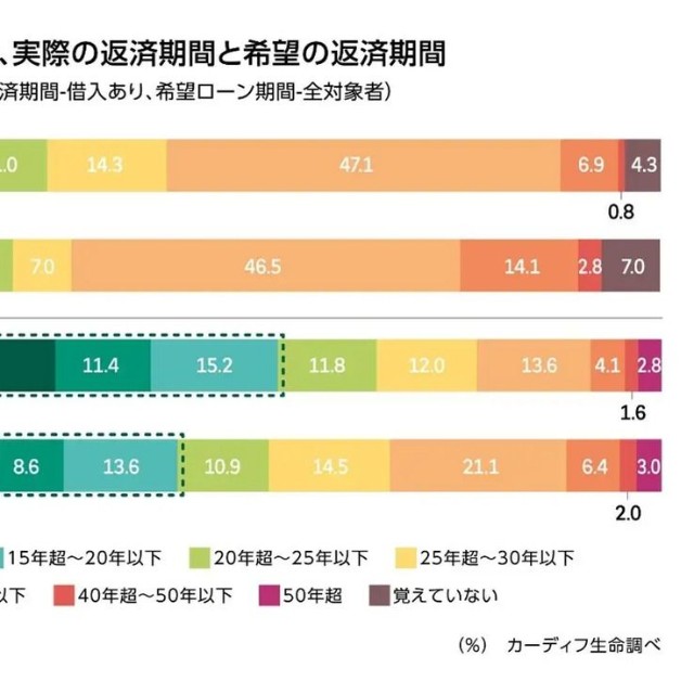 住宅ローン、実際の返済期間と希望の返済期間（提供画像）
