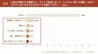 不調からキャリア形成において取った選択はありますか？（出典：更年期専門医療プラットフォーム「MYLILY（マイリリー）」調べ）