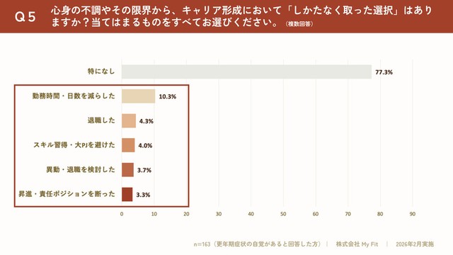 不調からキャリア形成において取った選択はありますか？（出典：更年期専門医療プラットフォーム「MYLILY（マイリリー）」調べ）