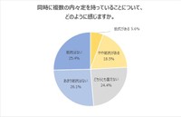 同時に複数の内々定を持っていることについてどのように感じますか（提供画像）