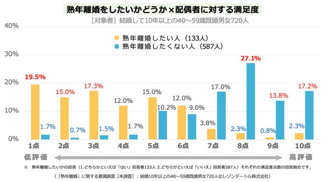 配偶者の満足度（提供画像）