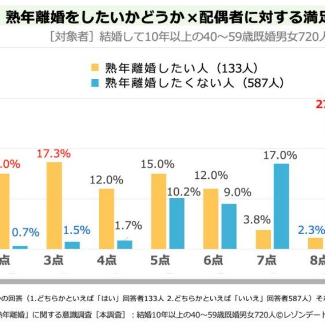 配偶者の満足度（提供画像）