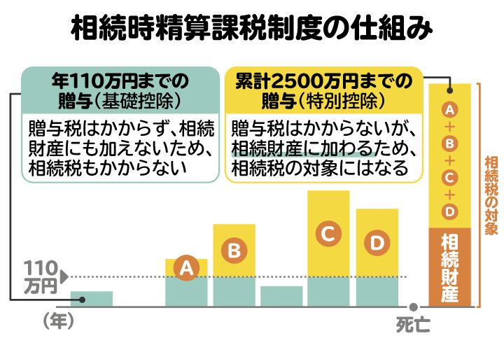 相続時精算課税制度の仕組みについての図解