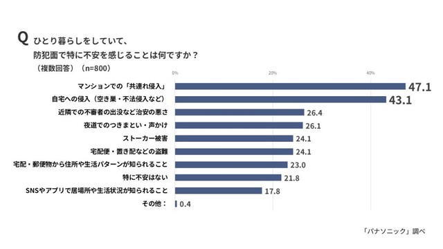 ひとり暮らしの防犯面で特に不安を感じること（出典：パナソニック調べ）