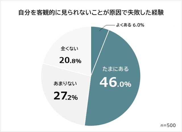 自分を客観的に見れないことが原因で仕事で失敗した経験があるか（提供画像）