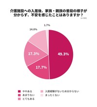 介護施設への入居後、家族・親族の普段の様子が分からず、不安を感じたことはありますか（提供画像）