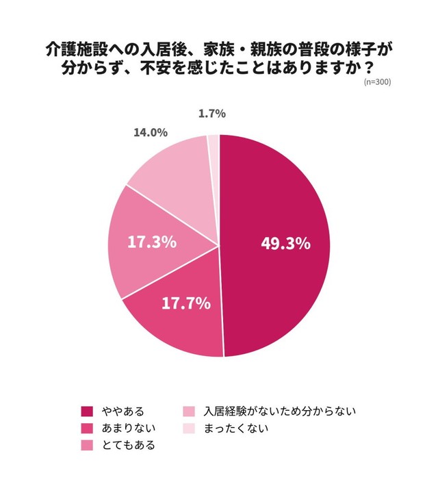 介護施設への入居後、家族・親族の普段の様子が分からず、不安を感じたことはありますか（提供画像）