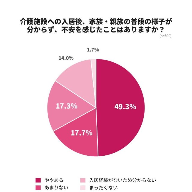 介護施設への入居後、家族・親族の普段の様子が分からず、不安を感じたことはありますか（提供画像）