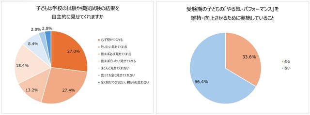 子どもは学校の試験や模擬試験の結果を自主的に見せてくれるか（提供画像）