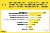 仕事における具体的な目標を設定できていない理由（出典：子ねくとラボ https://konnect-labo.jp/）