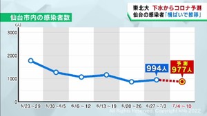 仙台市の感染者は横ばいで推移と予測　東北大学大学院・佐野大輔教授