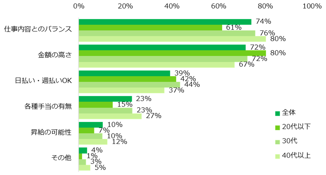 お給料について重視することは何ですか？（複数回答可）（提供画像）