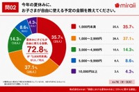 今年の夏休みに、子どもが自由に使える予定の金額（提供画像）
