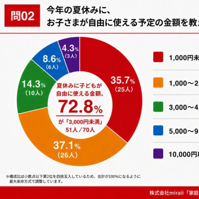 今年の夏休みに、子どもが自由に使える予定の金額（提供画像）