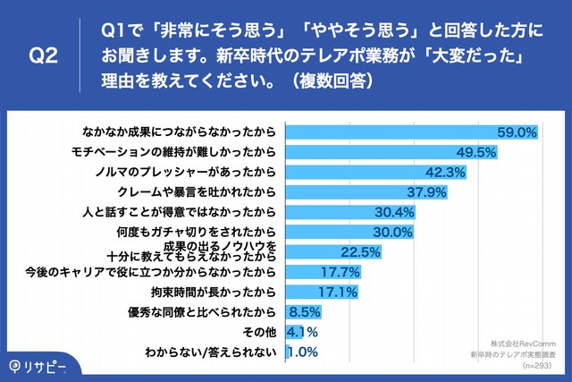 新卒時代のテレアポ業務が「大変だった」理由を教えてください（提供画像）