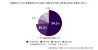 最初にアトピー性皮膚炎が出たのはいつ頃ですか？（提供画像）