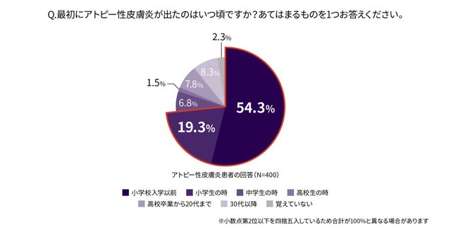 最初にアトピー性皮膚炎が出たのはいつ頃ですか？（提供画像）