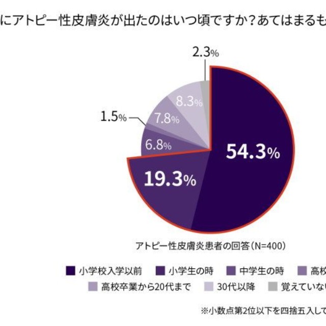 最初にアトピー性皮膚炎が出たのはいつ頃ですか？（提供画像）