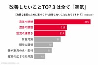 良質な睡眠を得るために改善したいこと（出典：株式会社マイホム調べ）