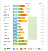 ある日のばんびさんの一日の栄養素グラフ。オレンジの所が全てミロ。「ミロ飲んでなかったらまだまだなかなかヤバい」とのこと（ばんびさんThreadsより）