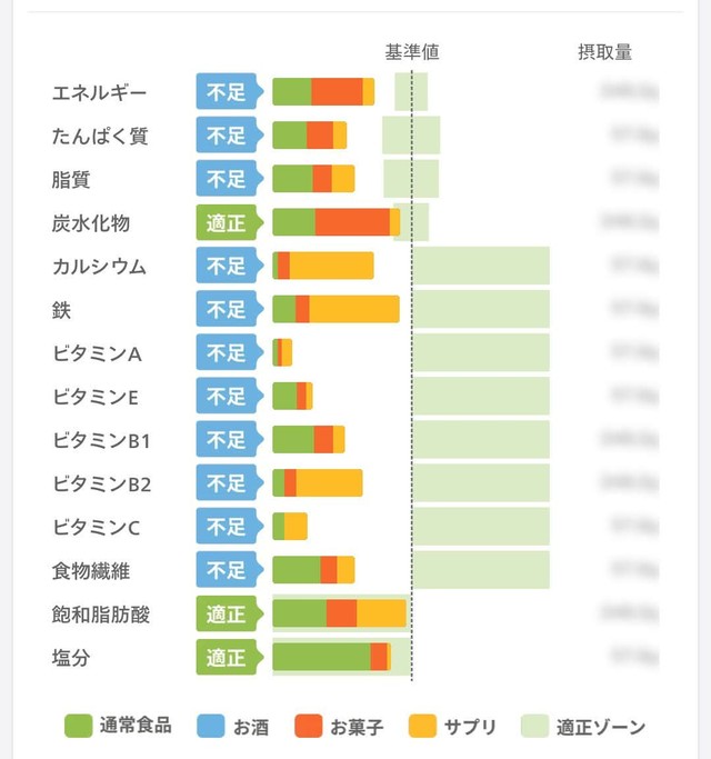 ある日のばんびさんの一日の栄養素グラフ。オレンジの所が全てミロ。「ミロ飲んでなかったらまだまだなかなかヤバい」とのこと（ばんびさんThreadsより）