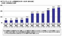 「ドライブレコーダー」の搭載率（出典：ソニー損害保険株式会社）