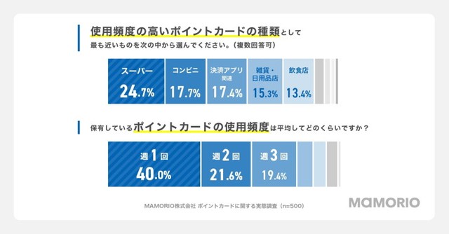 使用頻度の高いポイントカードの種類（提供画像）