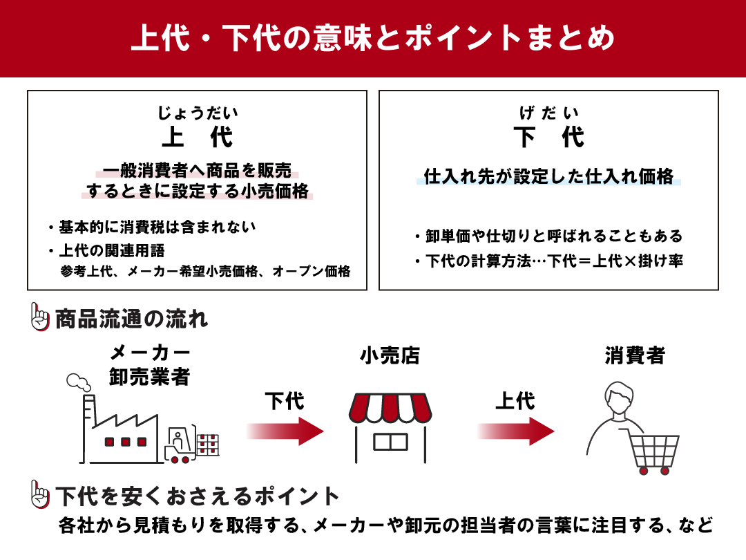 上代 下代とは 仕入れ 商品取引時に知っておきたい用語を詳細解説 ツギノジダイ