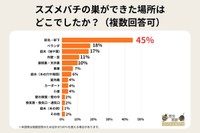 スズメバチの巣ができたのはどこでしたか？※複数回答可（提供画像）
