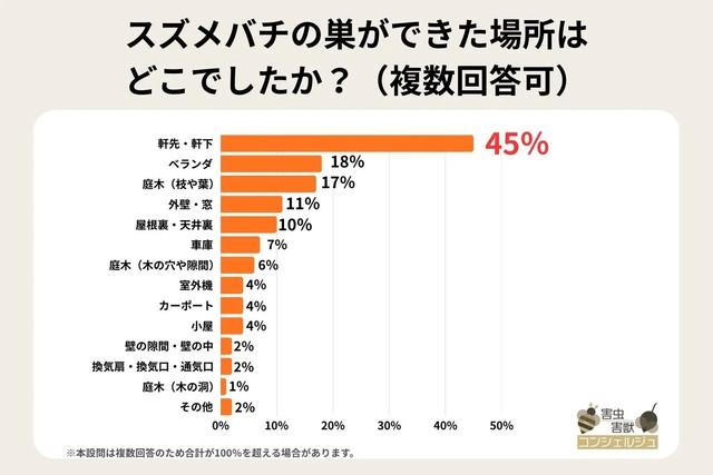 スズメバチの巣ができたのはどこでしたか？※複数回答可（提供画像）

