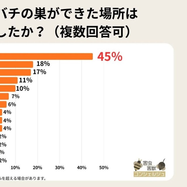 スズメバチの巣ができたのはどこでしたか？※複数回答可（提供画像）
