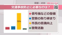 交通事故防止に必要なのは？【みんなに聞いてみた】
