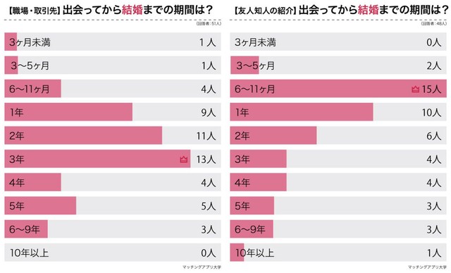 【職場・取引先／友人・知人・親族の紹介】出会ってから結婚までの期間（提供画像）