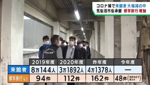 コロナ禍でも修学旅行など学校関係の来館者が増える　宮城・気仙沼市の震災伝承施設