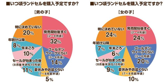 いつ頃ランドセルを購入予定か（出典：ランドセルの通知表）