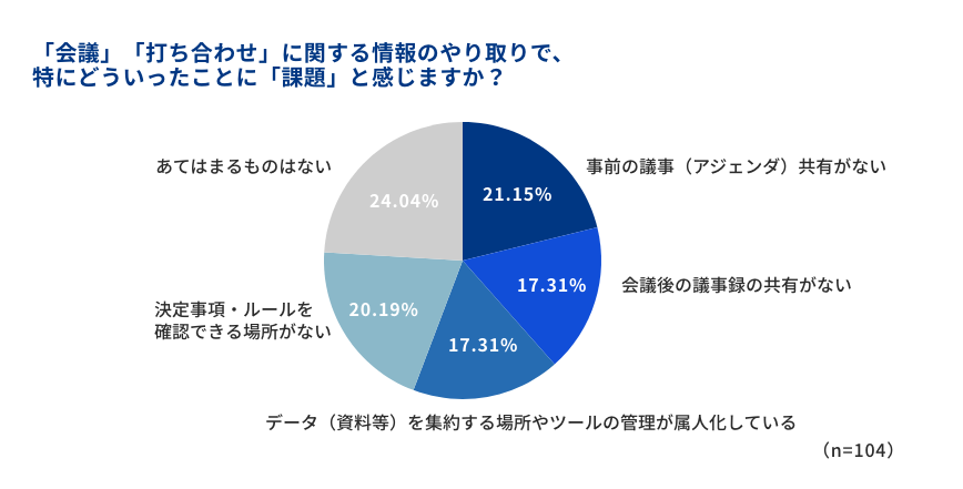 「会議・打ち合わせ」に関する情報のやり取りで、どういったことに「課題」を感じますか？（提供画像）